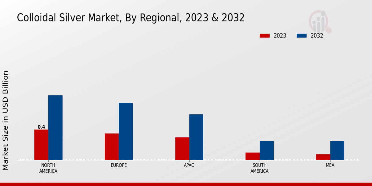 Colloidal Silver Market Regional Insights 