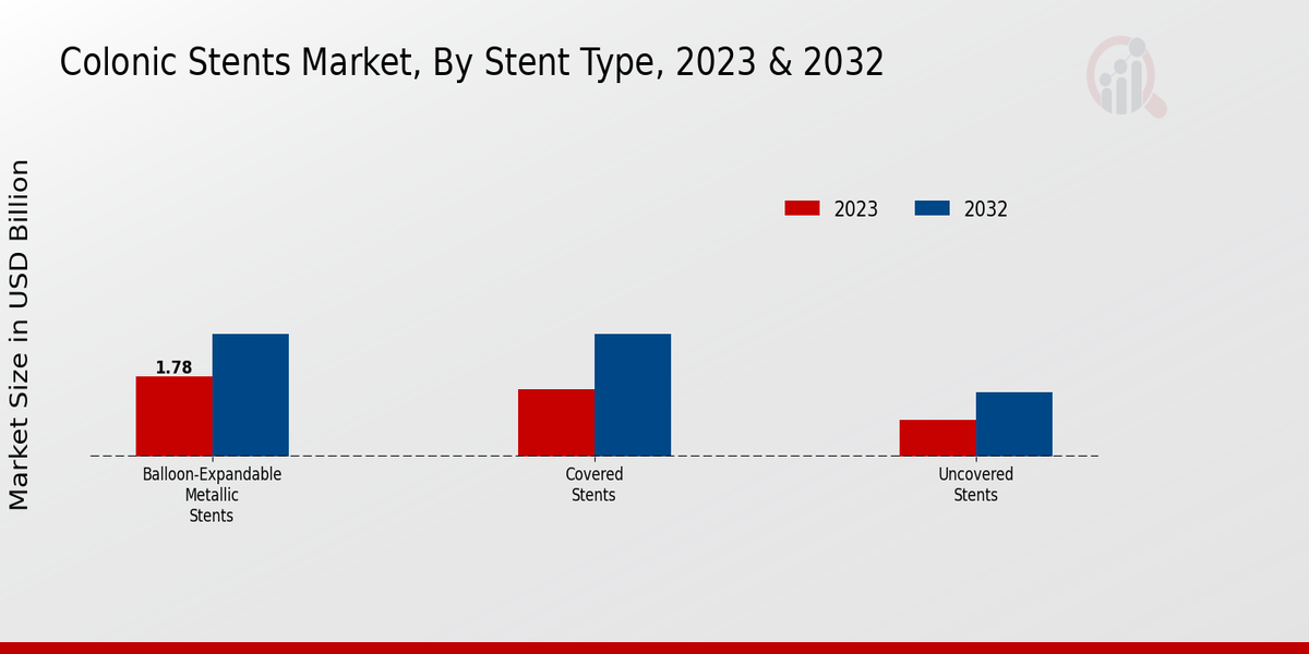 Colonic Stents Market Stent Type Insights