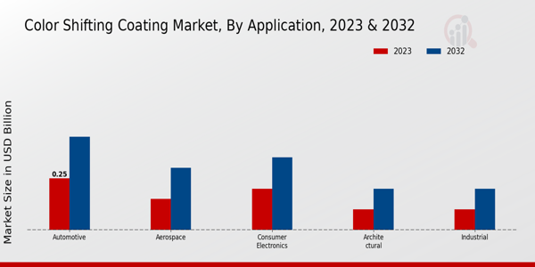 Color Shifting Coating Market By Solvent Borne