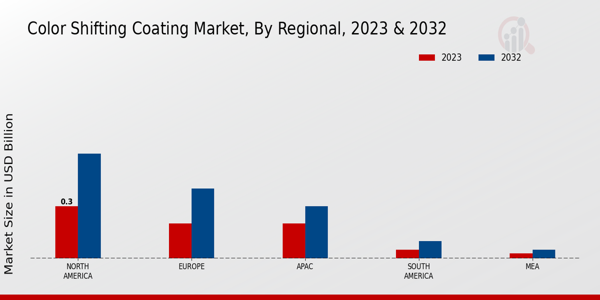 Color Shifting Coating Market By North America