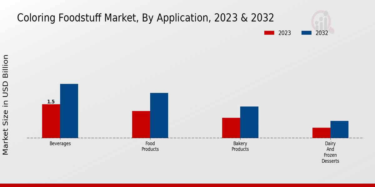 Coloring Foodstuff Market By Application 2023 & 2032