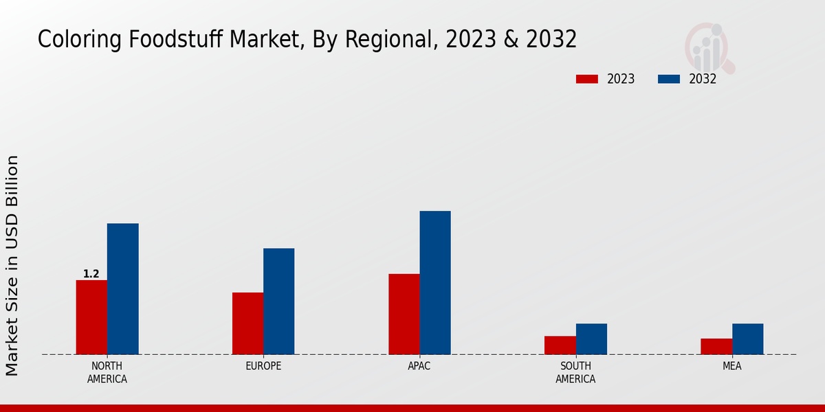 Coloring Foodstuff Market By Regional Analysis 2023 & 2032 