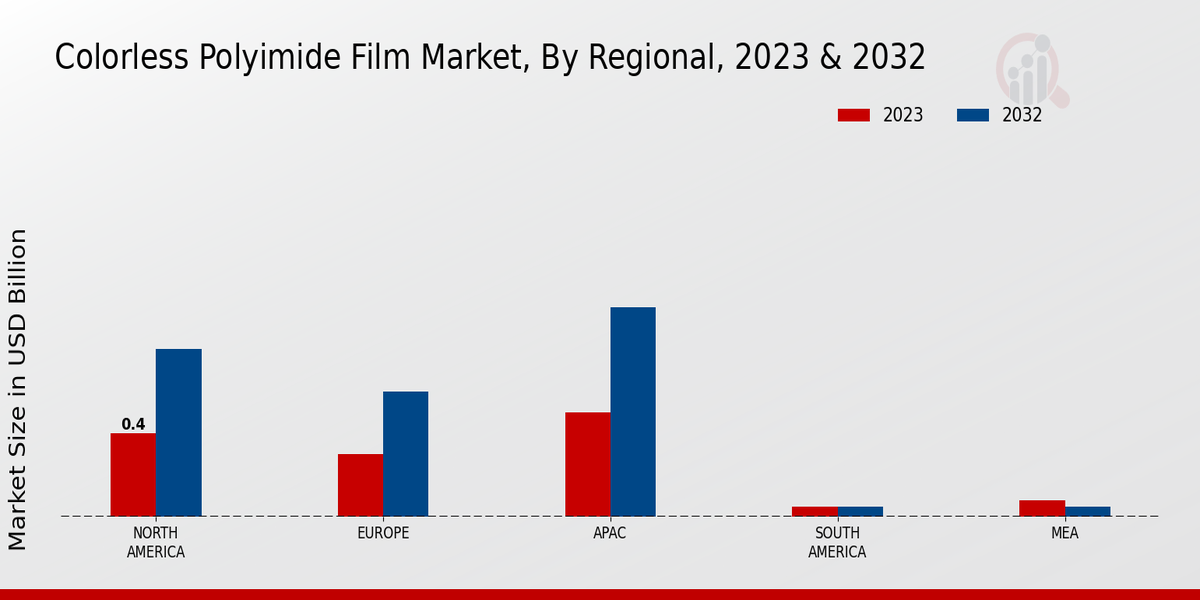 Colorless Polyimide Film Market Regional Insights