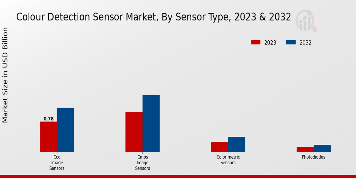 Color Detection Sensor Market Sensor Type Insights