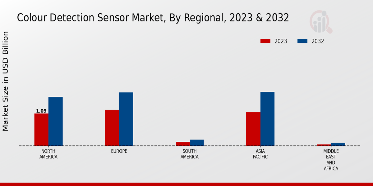 Color Detection Sensor Market Regional Insights