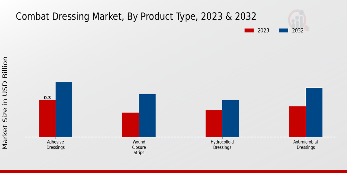 Combat Dressing Market by Product Type