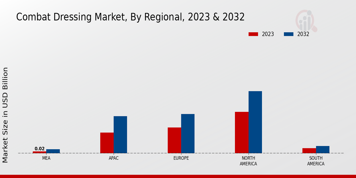 Combat Dressing Market by Region