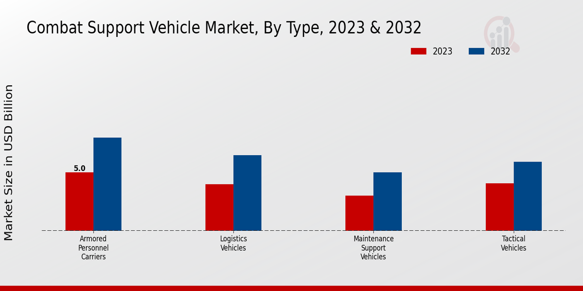 Combat Support Vehicle Market Type Insights