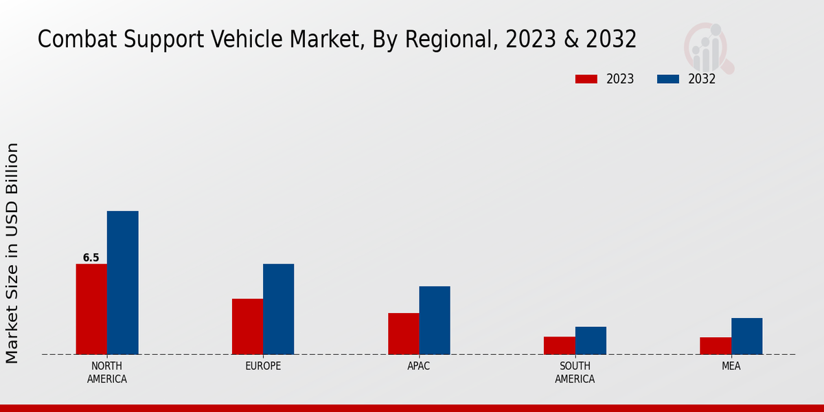 Combat Support Vehicle Market Regional Insights