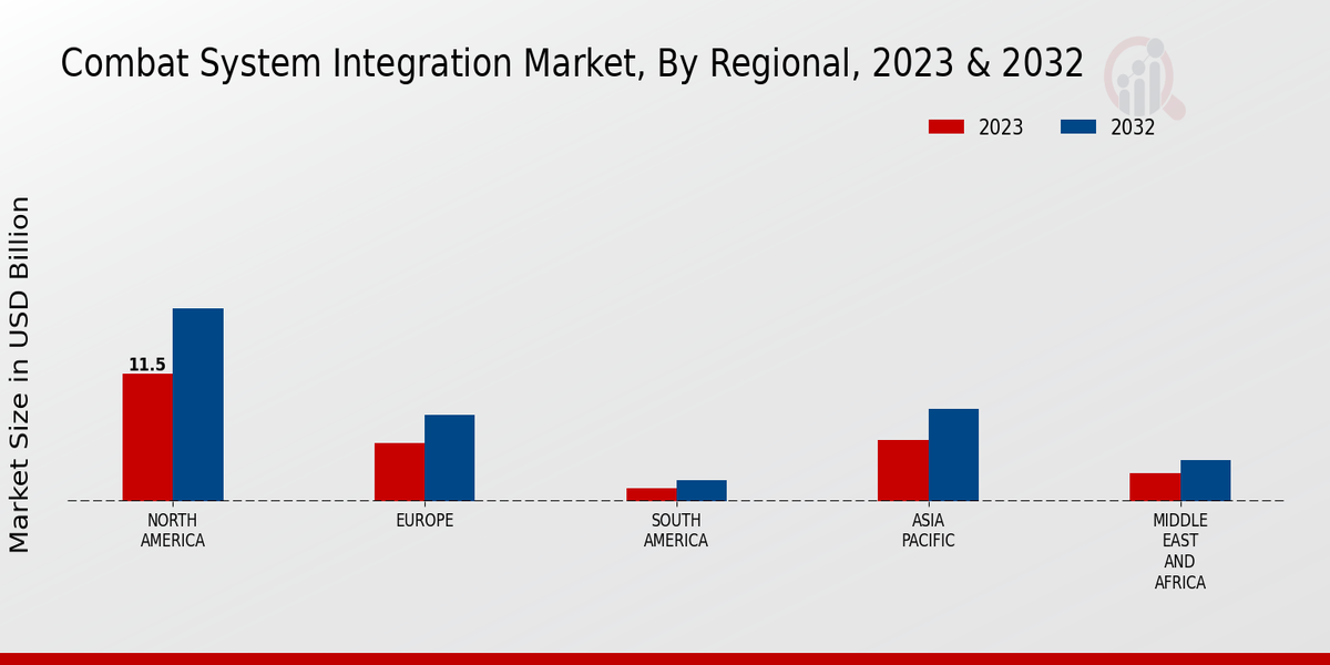 Combat System Integration Market By regional 2023-2032