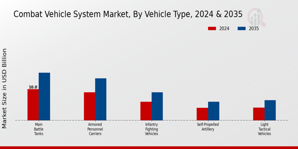 Combat Vehicle System Market ,By Vehicle Type 2025 & 2035