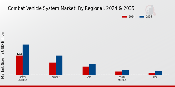 Combat Vehicle System Market ,By Regional 2025 & 2035