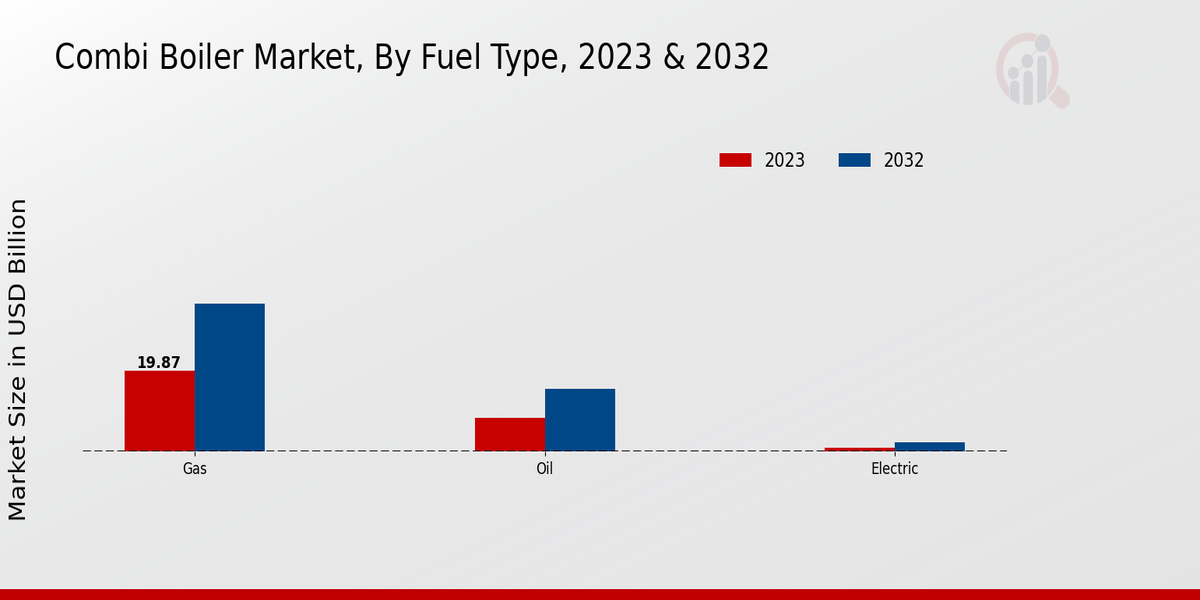 Combi Boiler Market Fuel Type Insights