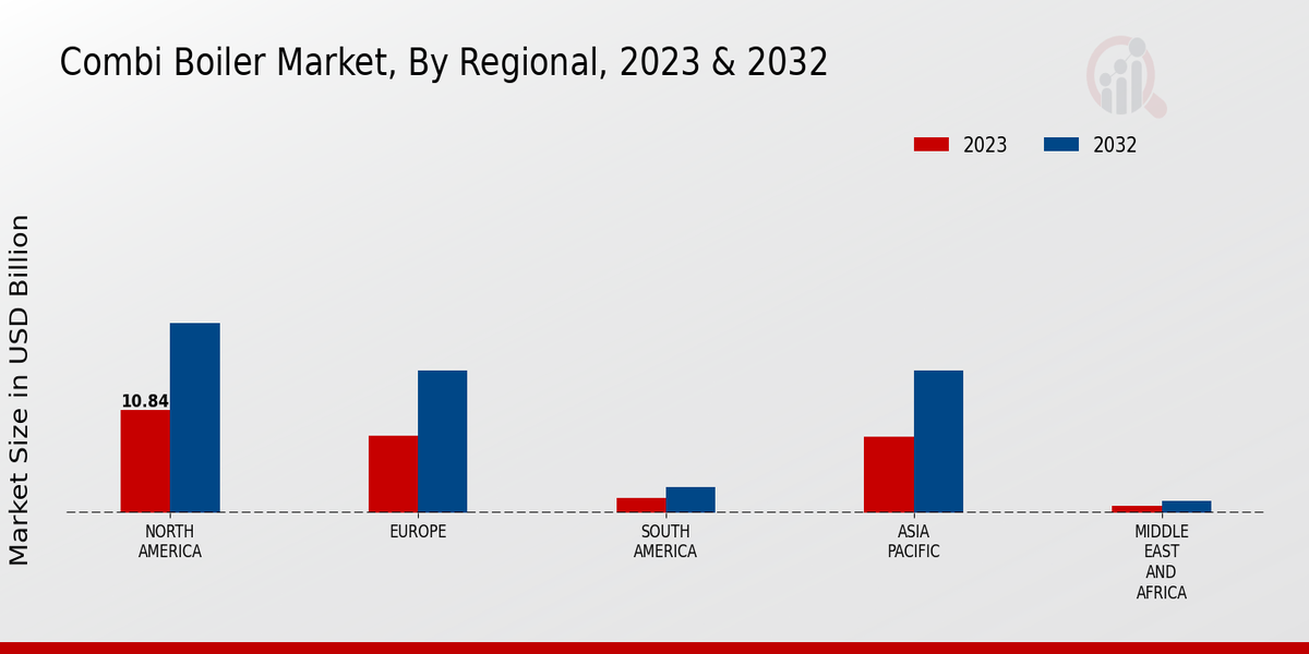 Combi Boiler Market Regional Insights