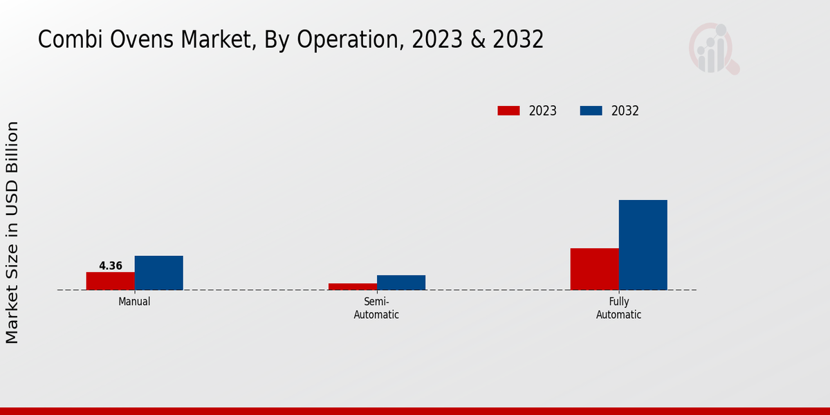 Combi Ovens Market By Operation