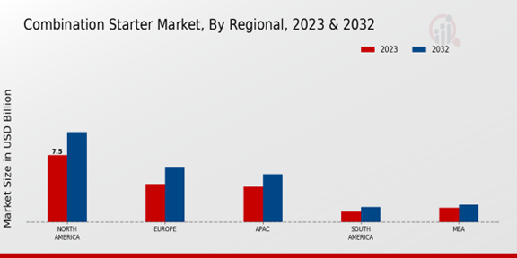 Combination Starter Market Regional Insights