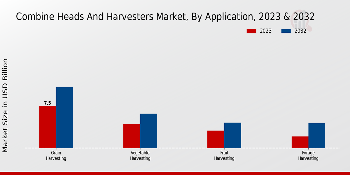 Combine Heads and Harvesters Market Application Insights  