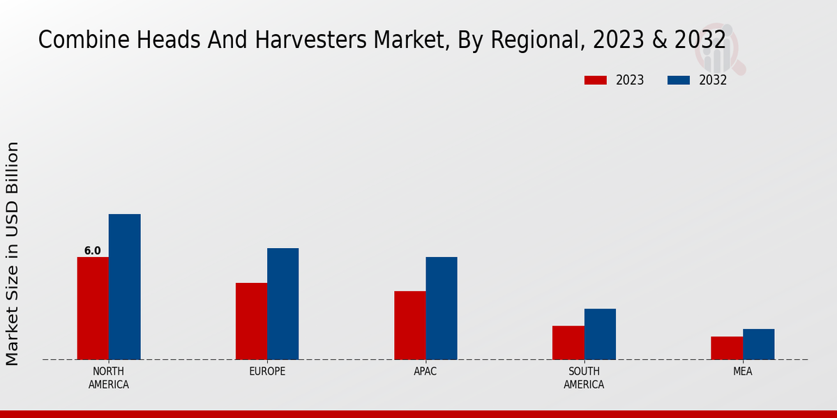 Combine Heads and Harvesters Market Regional Insights  