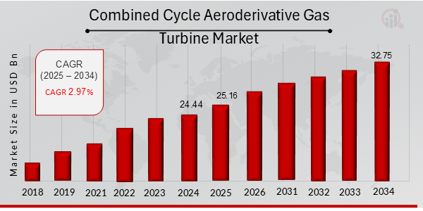 Combined Cycle Aeroderivative Gas Turbine Market Overview 2025-2034