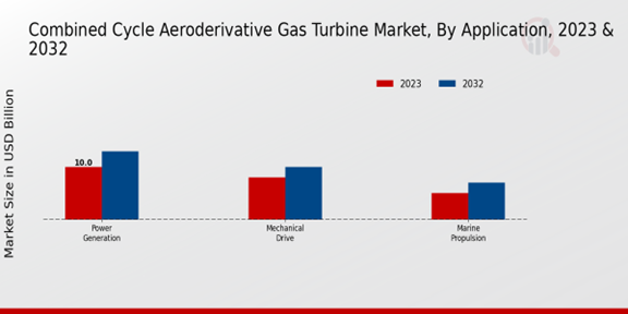 Combined Cycle Aeroderivative Gas Turbine Market Application Insights