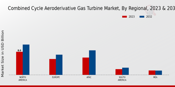 Combined Cycle Aeroderivative Gas Turbine Market Regional Insights