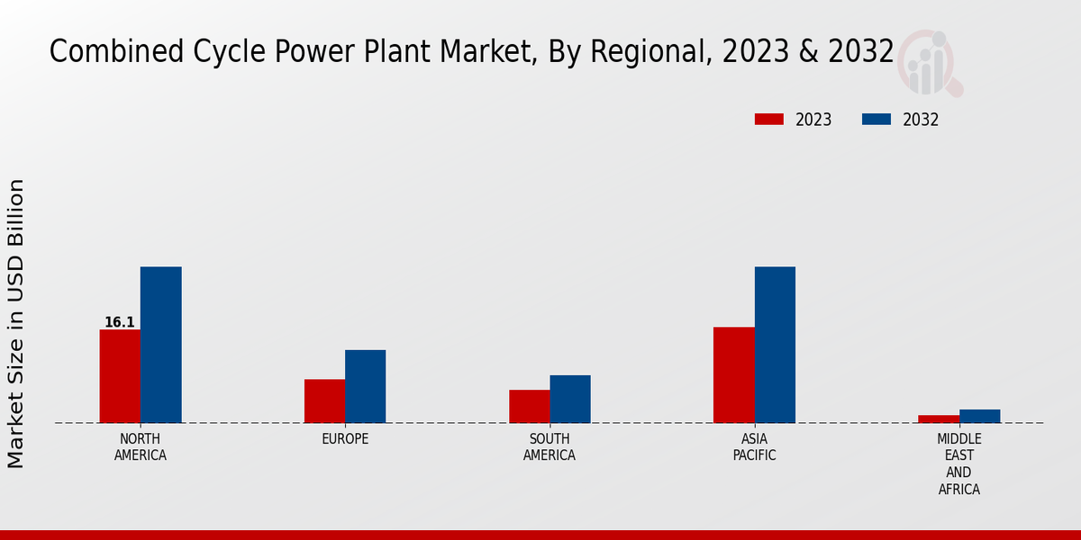 Combined Cycle Power Plant Market Regional Insights