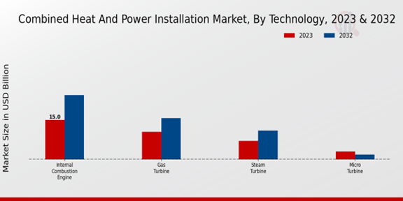 Combined Heat and Power Installation Market Technology Insights