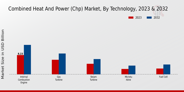 Combined Heat and Power (CHP) Market Technology Insights  