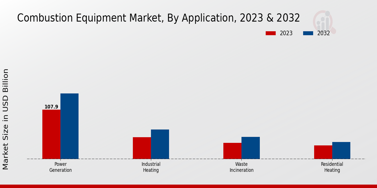 Combustion Equipment Market Application Insights