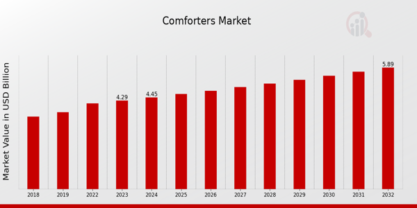 Comforters Market Outlook