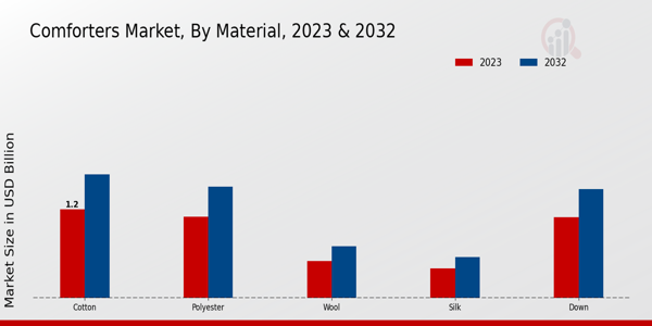 Comforters Market ,By Application 2023 & 2032