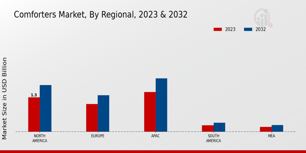 Comforters Market ,By Regional Analysis 2023 & 2032