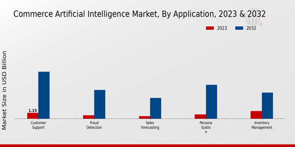 Commerce Artificial Intelligence Market Application Insights