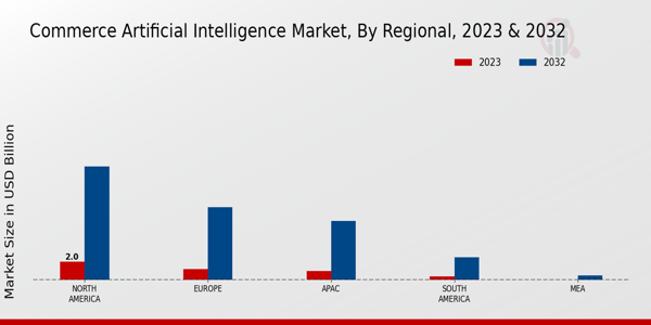 Commerce Artificial Intelligence Market Regional Insights