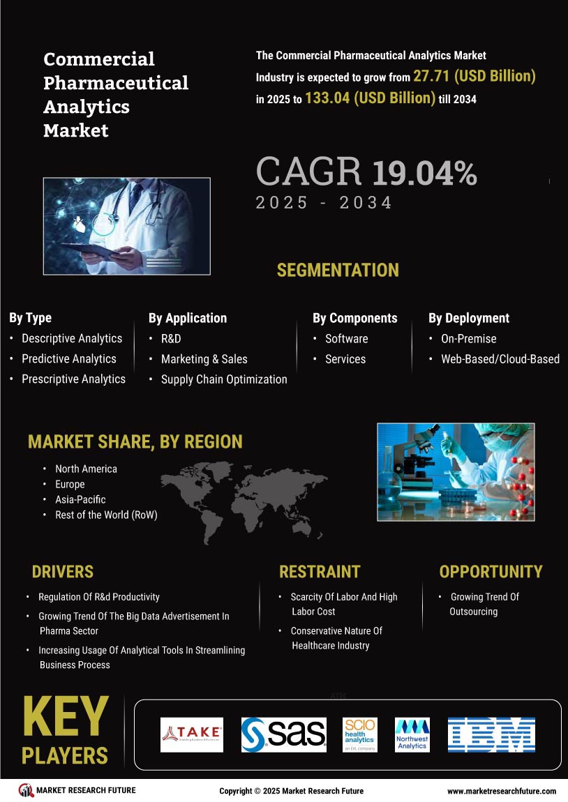 Commercial Pharmaceutical Analytics Market