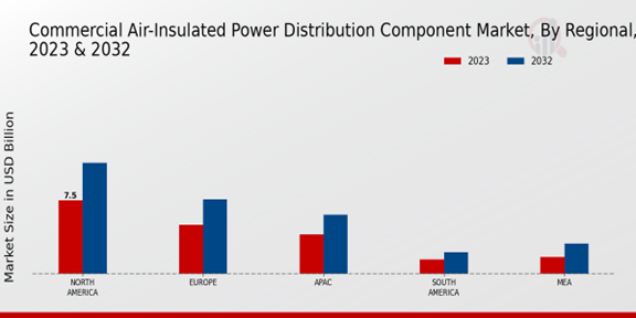 Commercial Air-Insulated Power Distribution Component Market Regional Insights