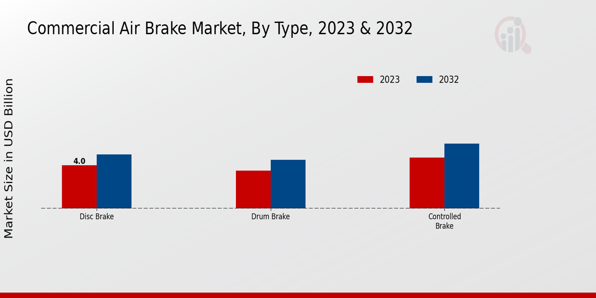 Commercial Air Brake Market Type Insights