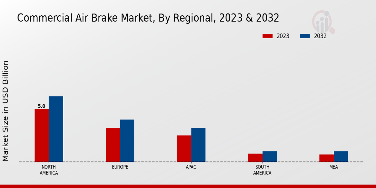 Commercial Air Brake Market Regional Insights