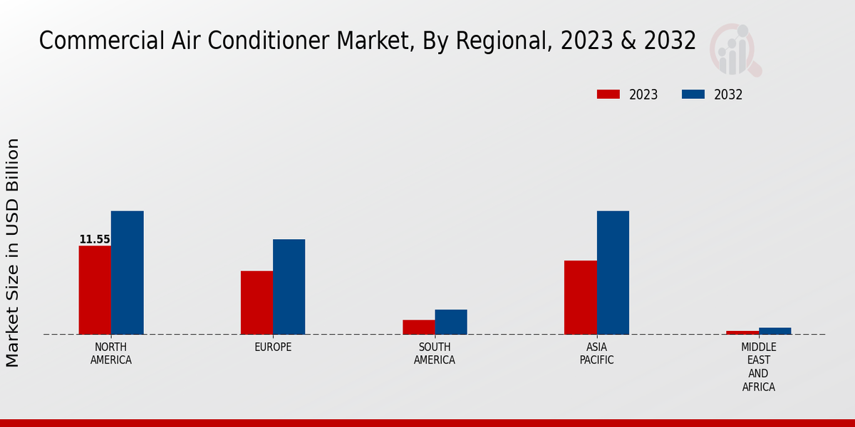 Commercial Air Conditioner Market Regional