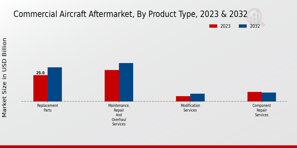 Commercial Aircraft Aftermarket Product Type Insights