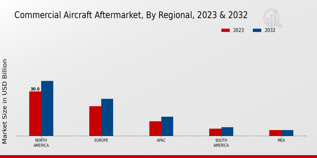 Commercial Aircraft Aftermarket Regional Insights