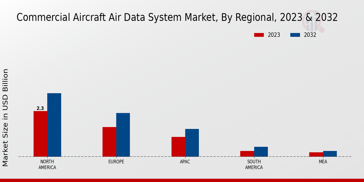 Commercial Aircraft Air Data System Market Regional Insights