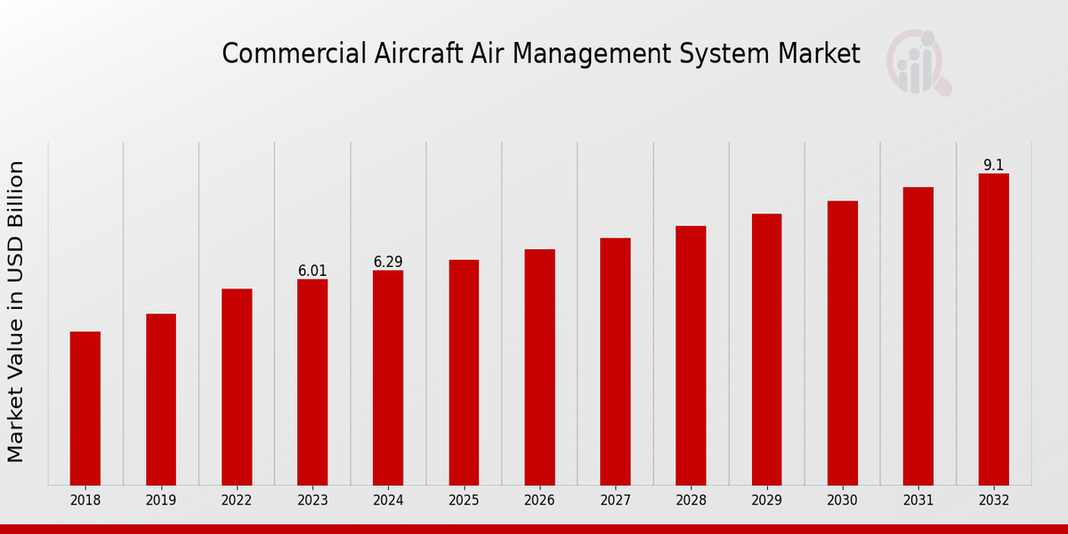 Commercial Aircraft Air Management System Market Overview