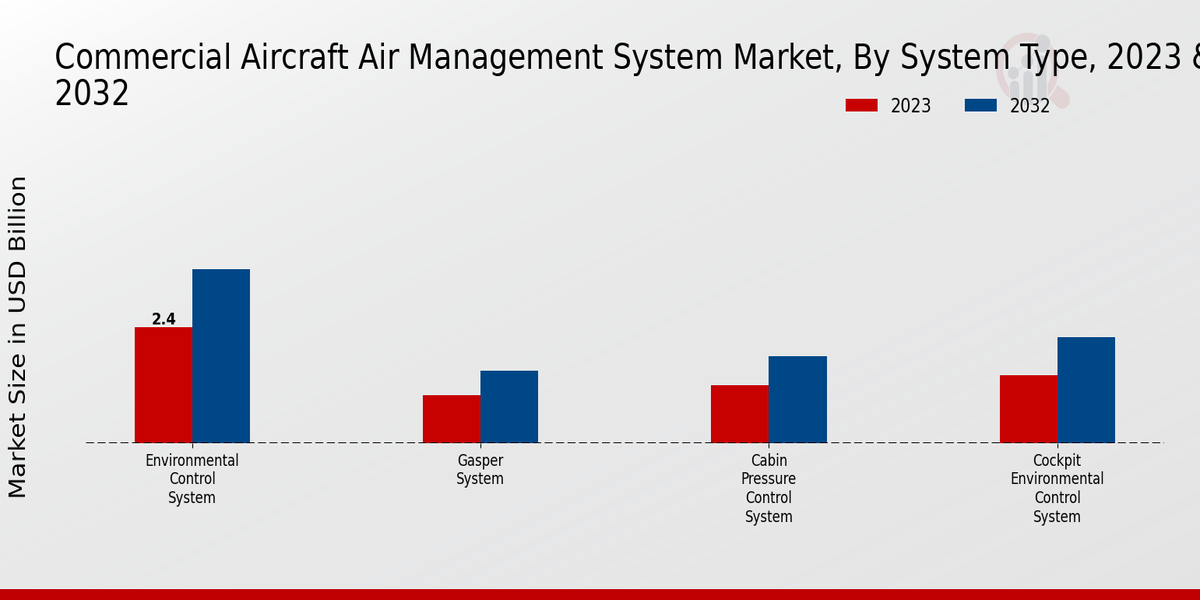 Commercial Aircraft Air Management System Market System Type Insights