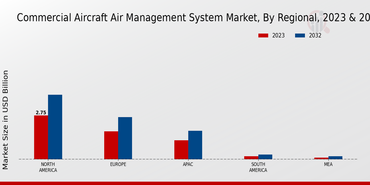 Commercial Aircraft Air Management System Market Regional Insights