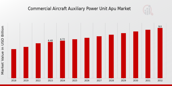 Commercial Aircraft Auxiliary Power Unit APU Market Overview