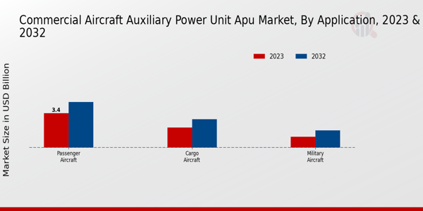 Commercial Aircraft Auxiliary Power Unit APU Market Application Insights