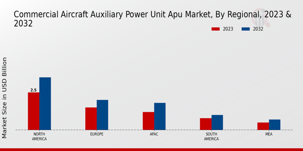 Commercial Aircraft Auxiliary Power Unit APU Market Regional Insights 