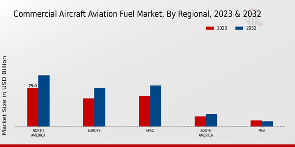 Commercial Aircraft Aviation Fuel Market, by Region 2023 & 2032