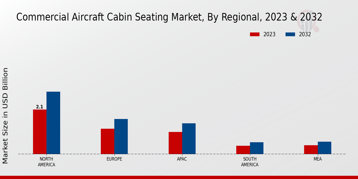 Commercial Aircraft Cabin Seating Market By Regional